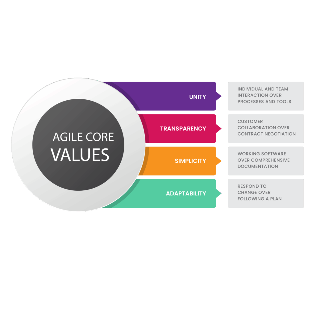 Infographic of Agile Core Values.