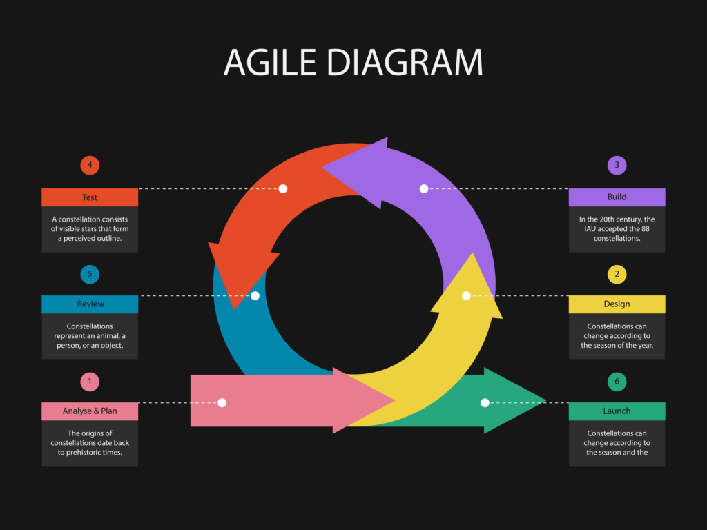 Infographic of Agile Project Management.